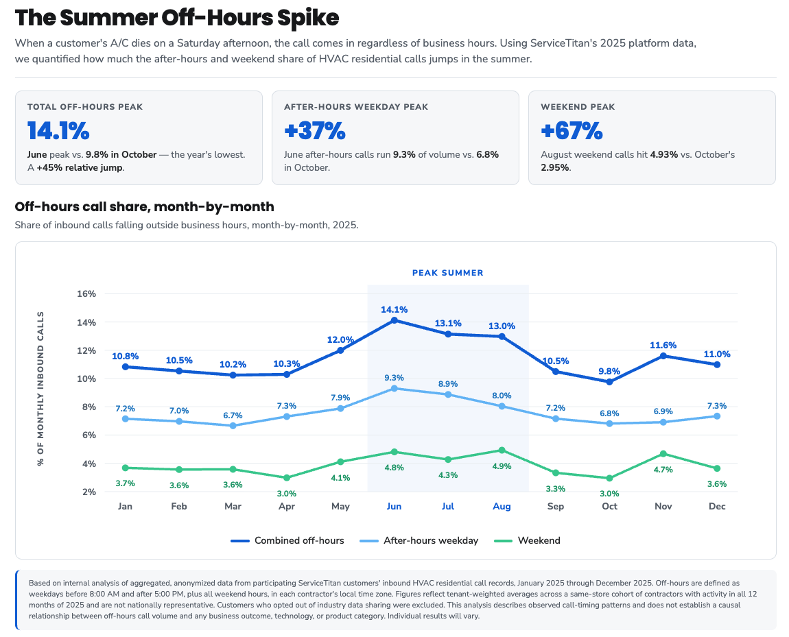 HVAC Off-hours Summer Spike