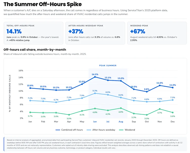 HVAC Off-hours Summer Spike