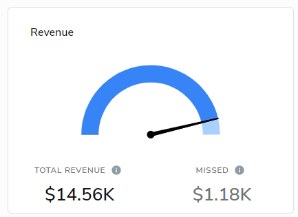 Total and Missed Revenue Dashboard
