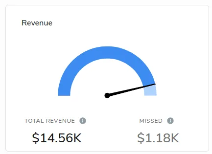 Total and Missed Revenue Dashboard