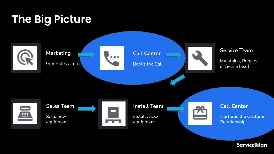 How To Turn Your Call Center Into A Profit Center Webinar Slide 1