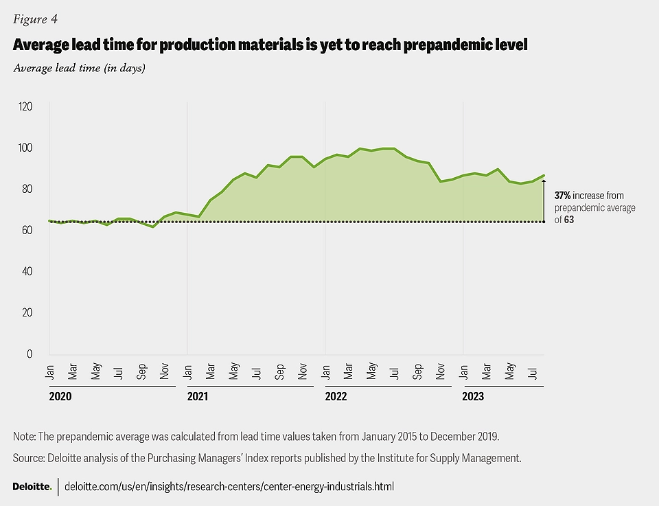 Average lead time 2 Image