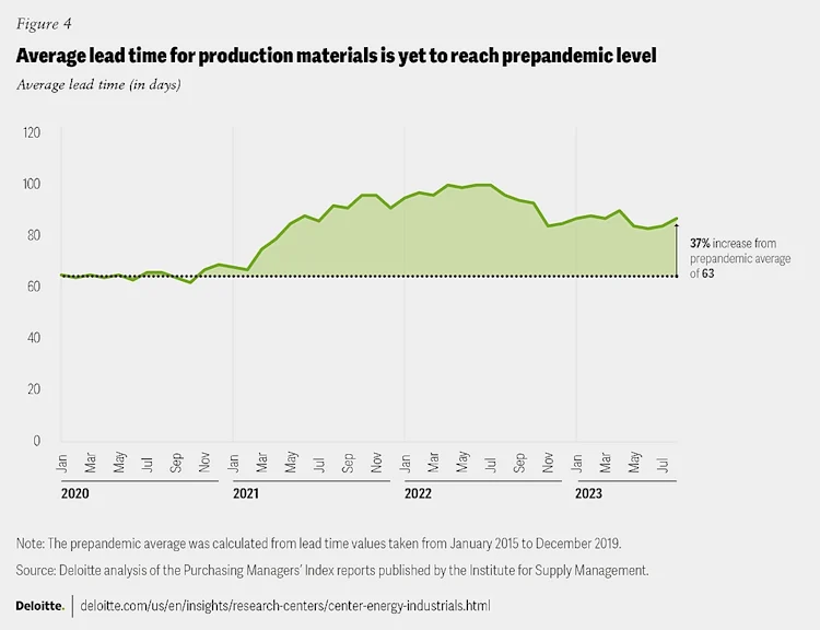 Average lead time 2 Image