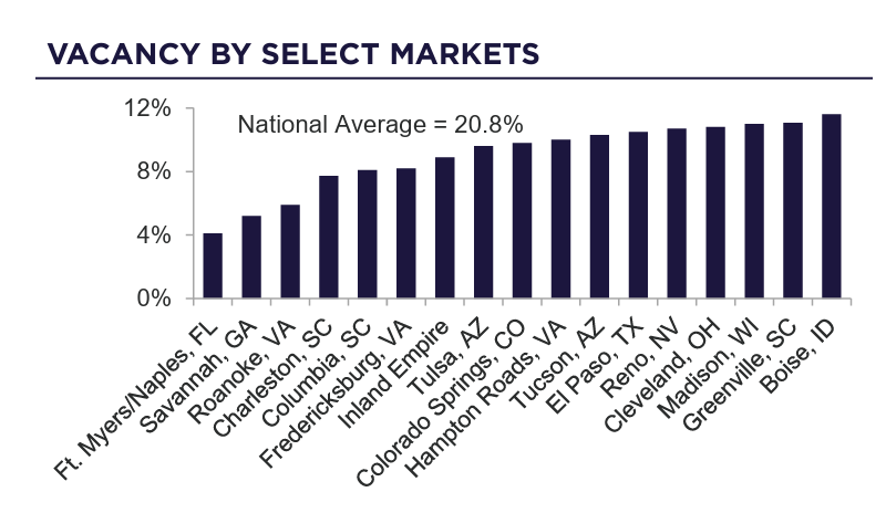 Office Market Finds Its Footing in 2025 | Vacancy Select Markets