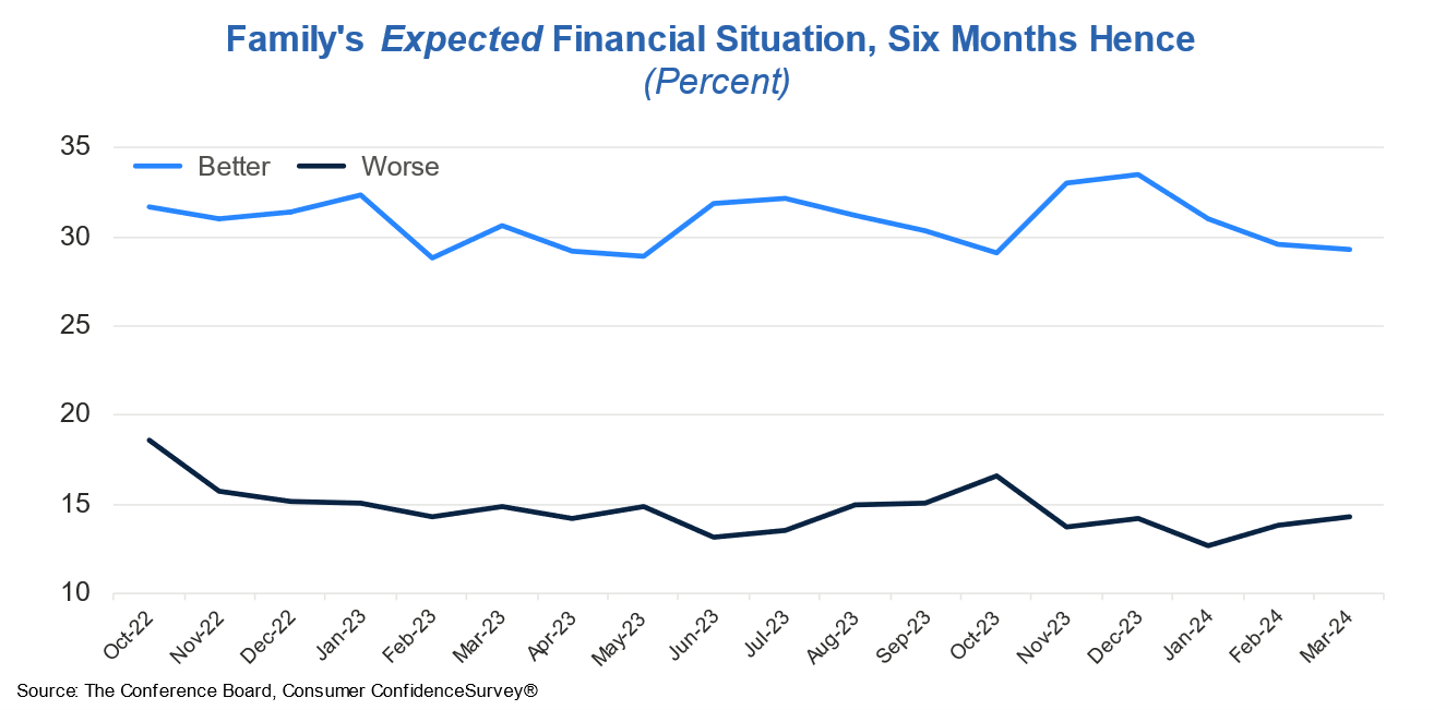 Consumer Confidence Today Overshadowed by Growing Concerns for Tomorrow 2
