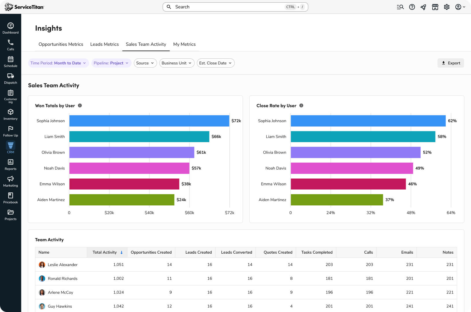 CRM Dashboard: Insights and Sales Team Activity Won Totals by User
