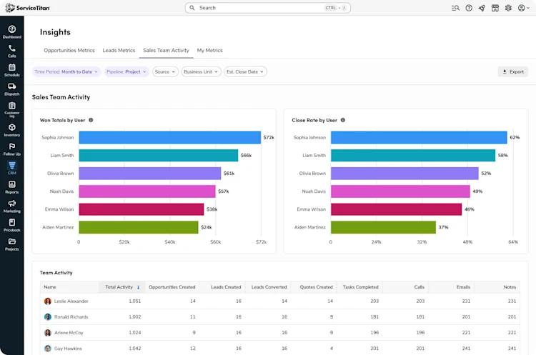 CRM Dashboard: Insights and Sales Team Activity Won Totals by User