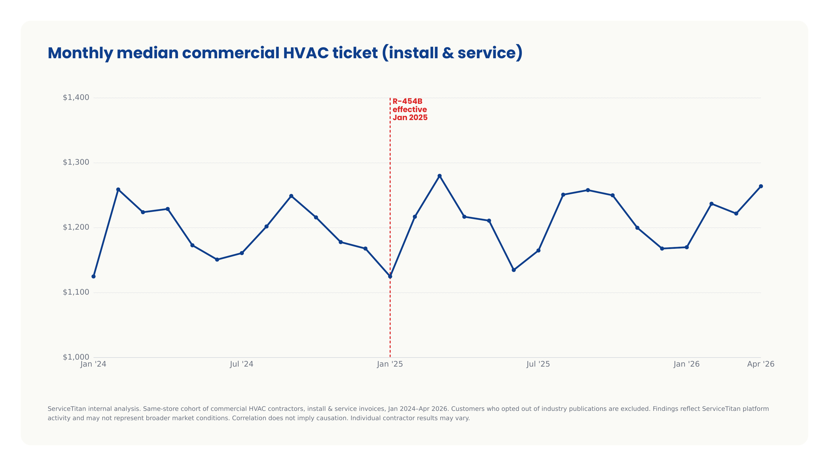 Commercial HVAC Refrigerant 