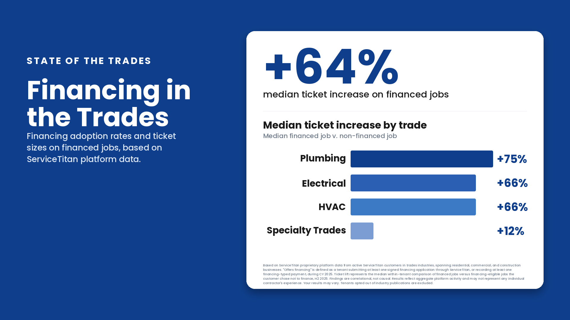 Financing ticket sizes and adoption rates in the trades
