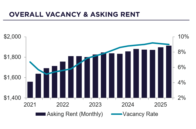 Image | Overall Vacancy