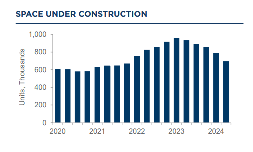 Multifamily: Steady Demand Mitigates Supply Impact - Image 3