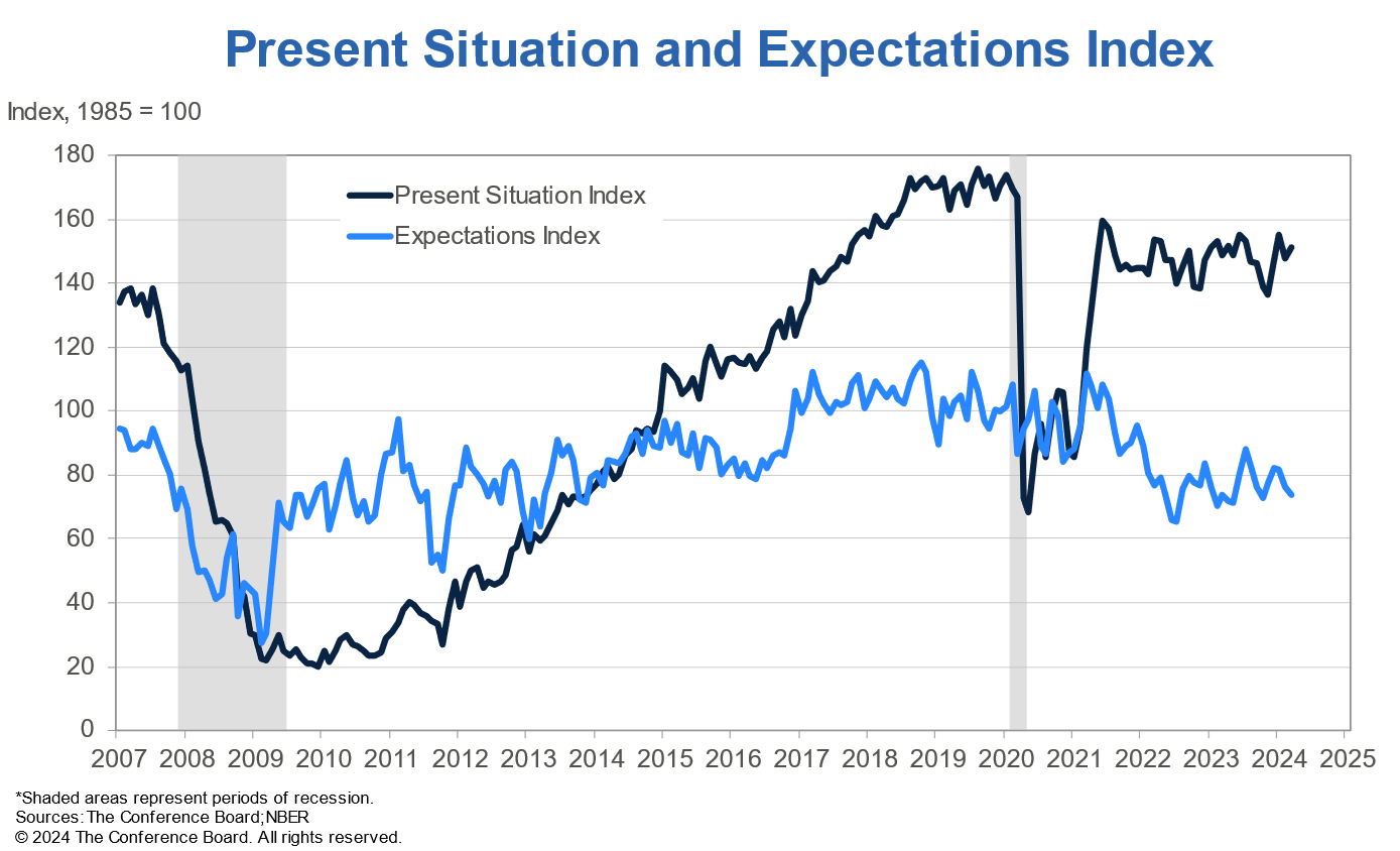 Consumer Confidence Today Overshadowed by Growing Concerns for Tomorrow 1