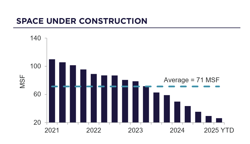 Office Market Finds Its Footing in 2025 | Space Under Construction
