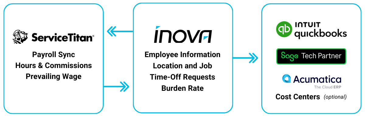 Inova Diagram | Image