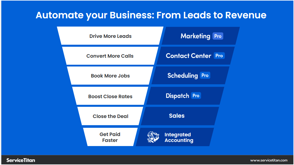 Automate your Business 6 Image