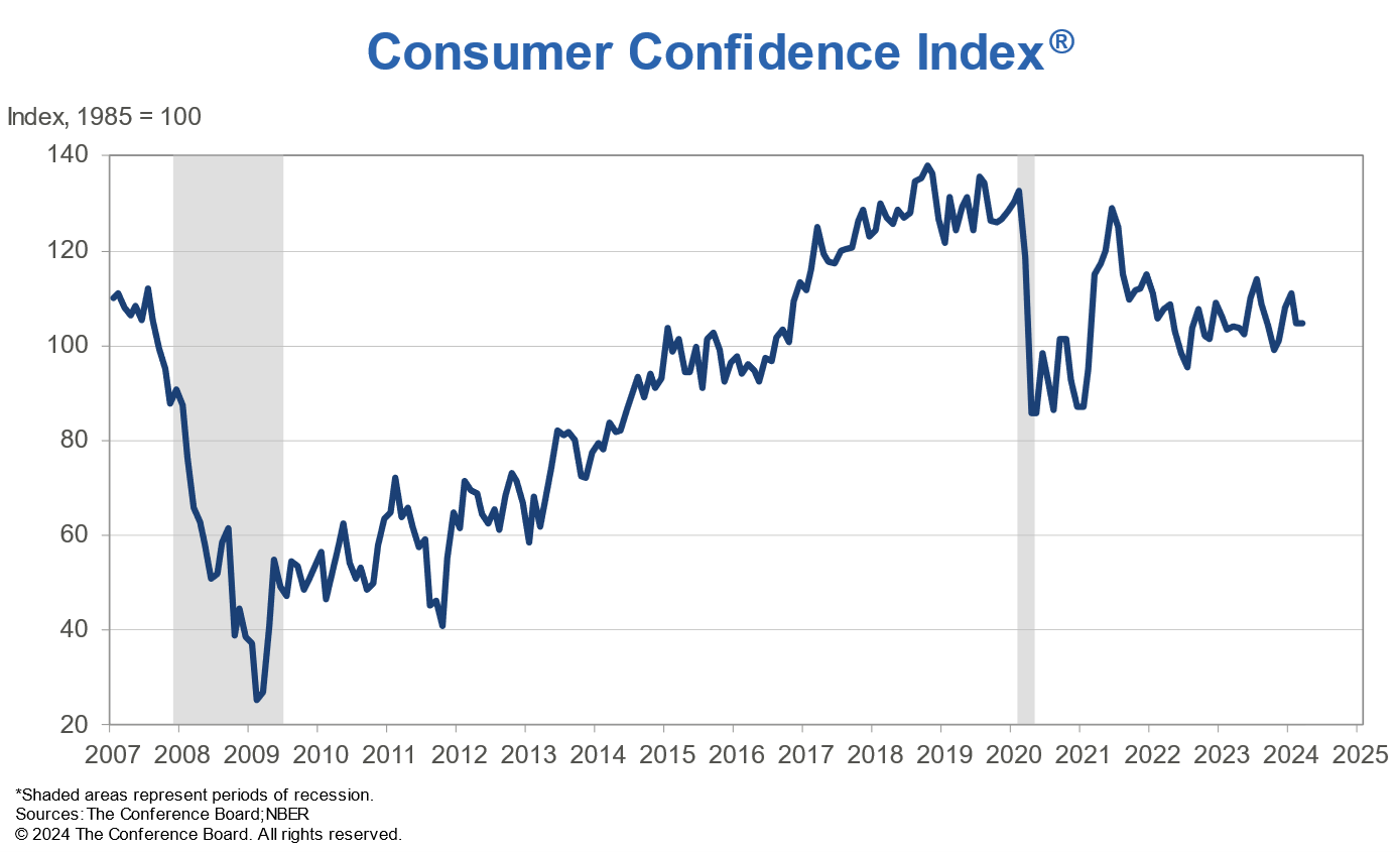 Consumer Confidence Today Overshadowed by Growing Concerns for Tomorrow 3