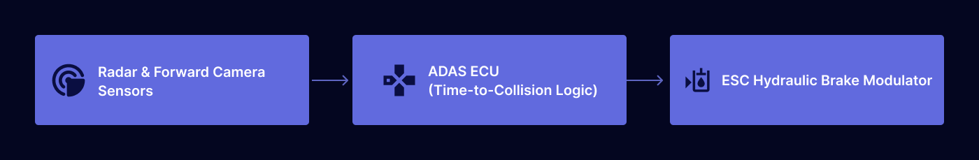 Technical Analysis of Everyday Functional Safety Loops