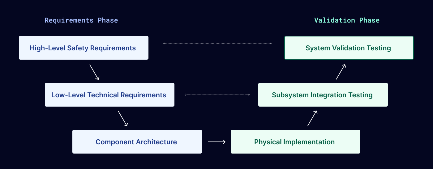 Requirements Engineering in Functional Safety 2