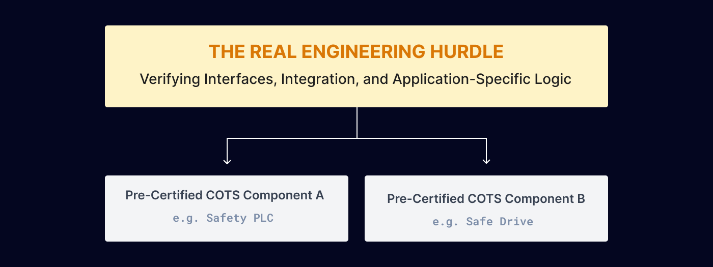 Requirements Engineering in Functional Safety 01
