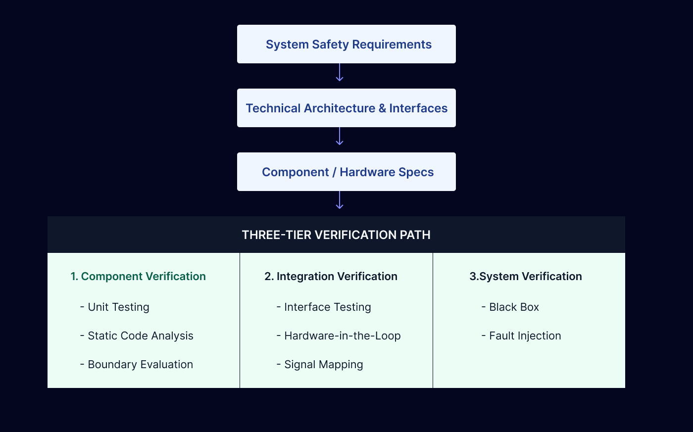 Verification vs. Validation