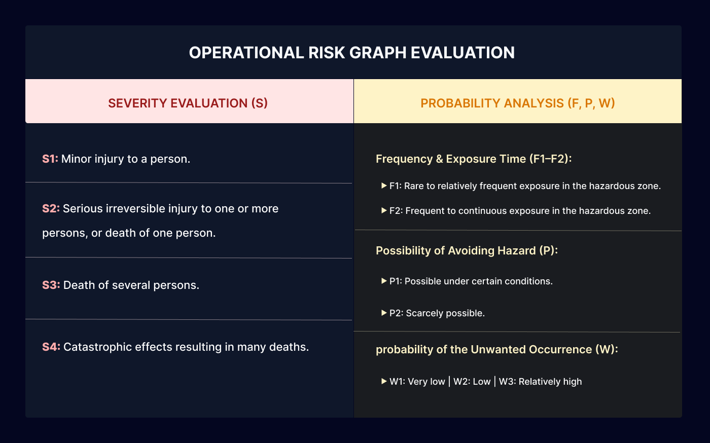 Hazard Analysis & Risk Assessment (HARA) 03