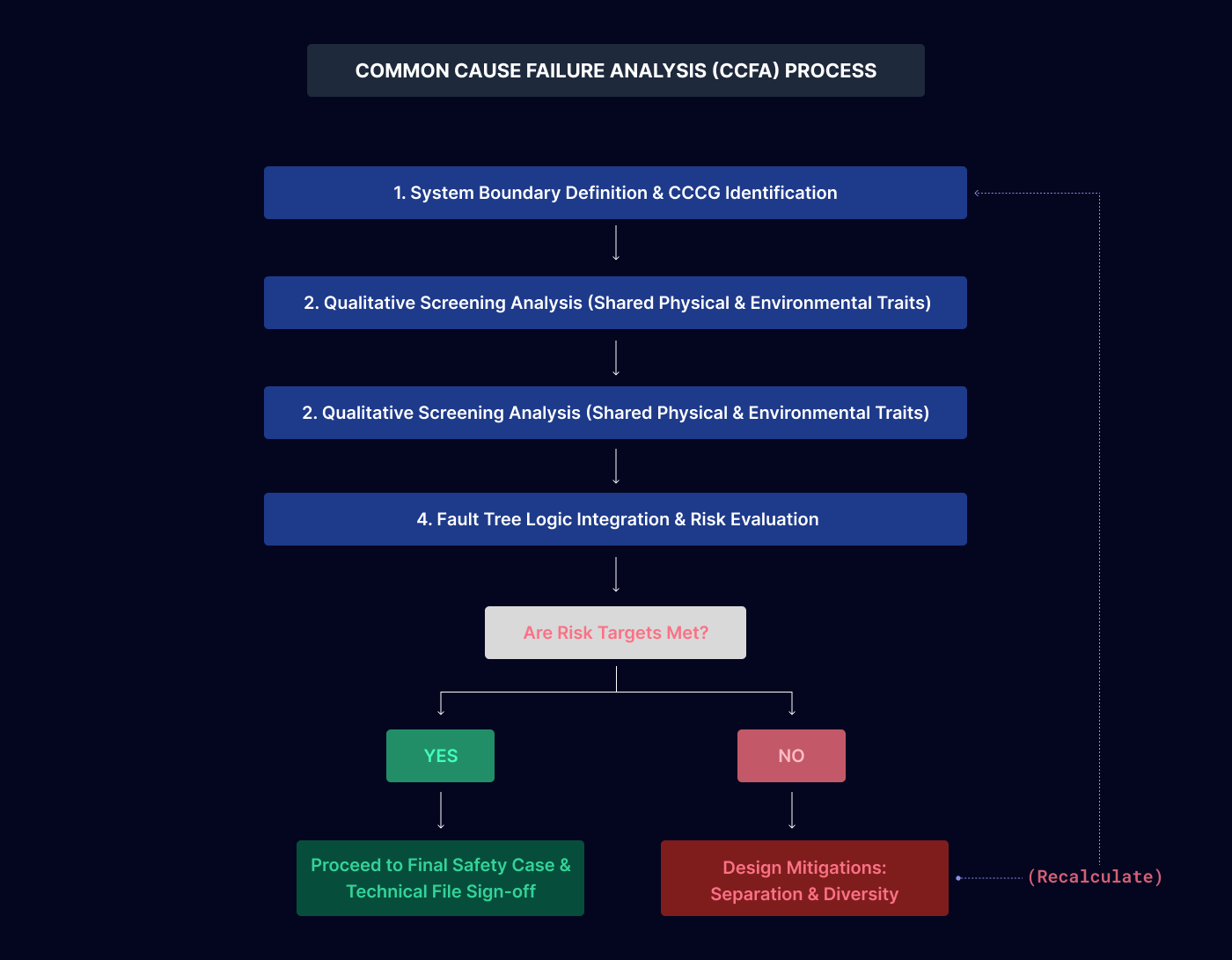 Common Cause Failures Mitigating Single-Point Vulnerabilities in Redundant Systems
