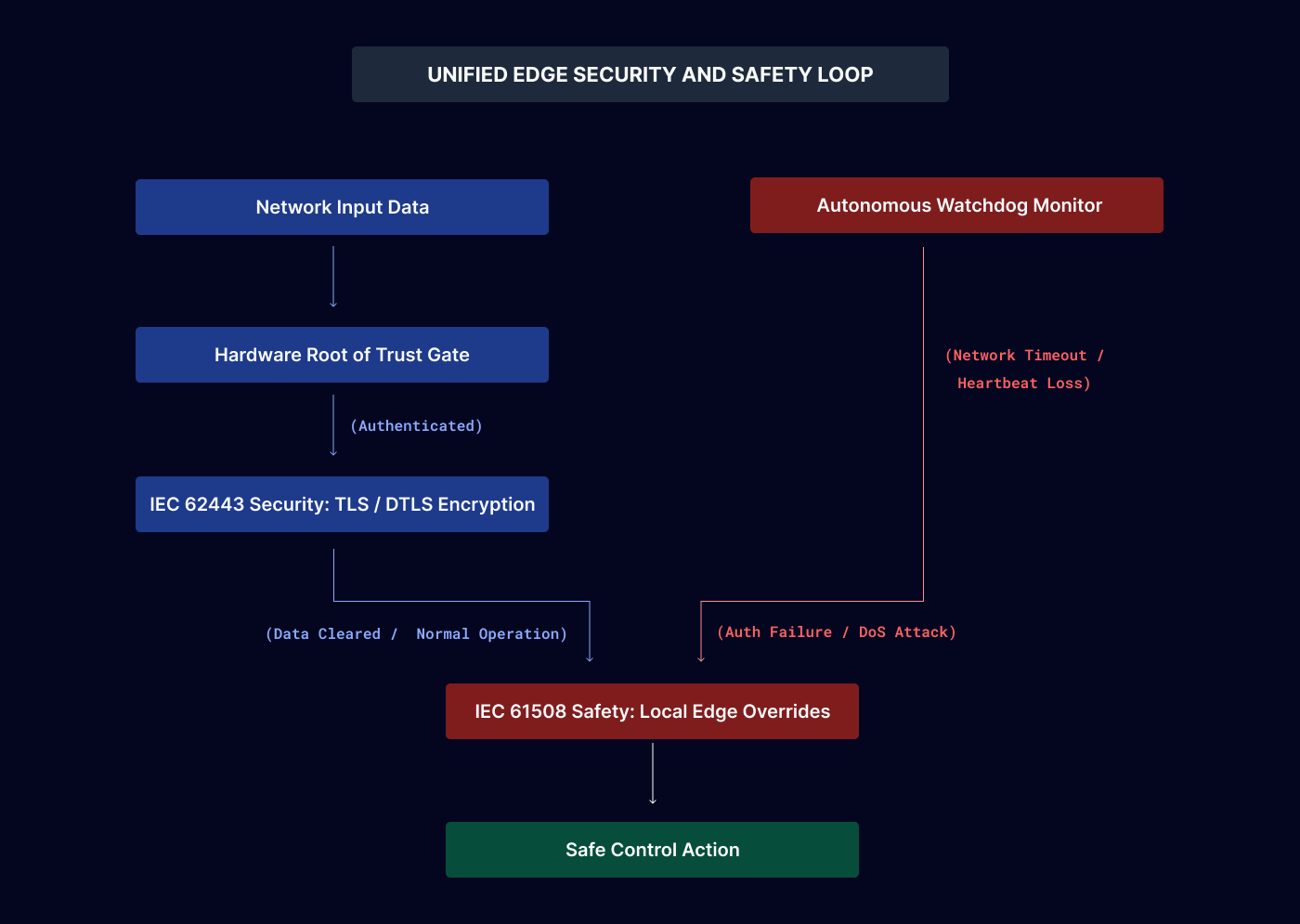 15.IoT Functional Safety Managing Connected System Risks-1