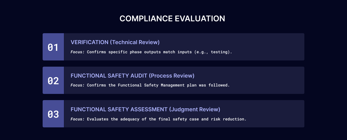 Executing Functional Safety Audits & Assessments (FSA) 01