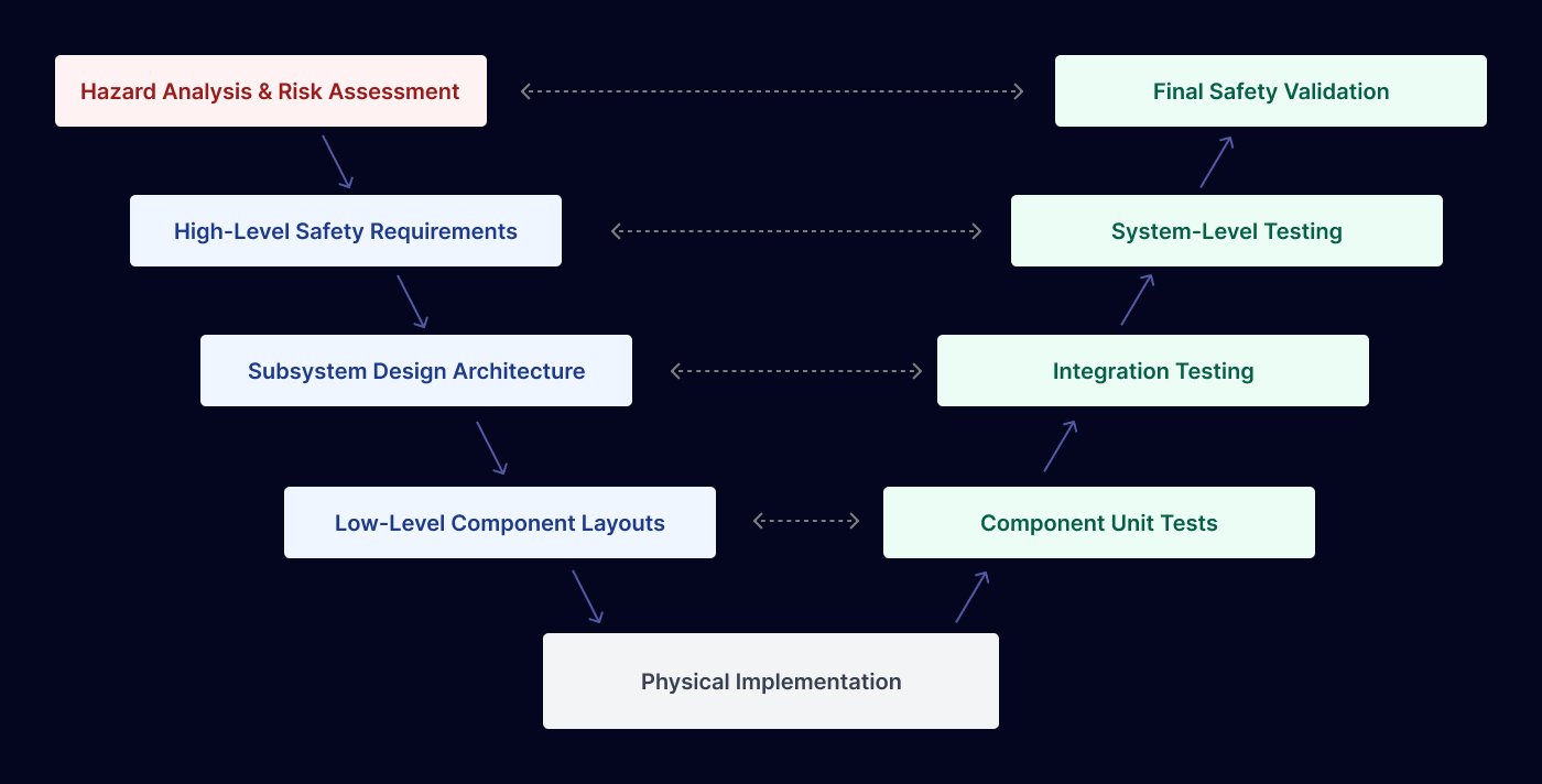 Verification vs. Validation