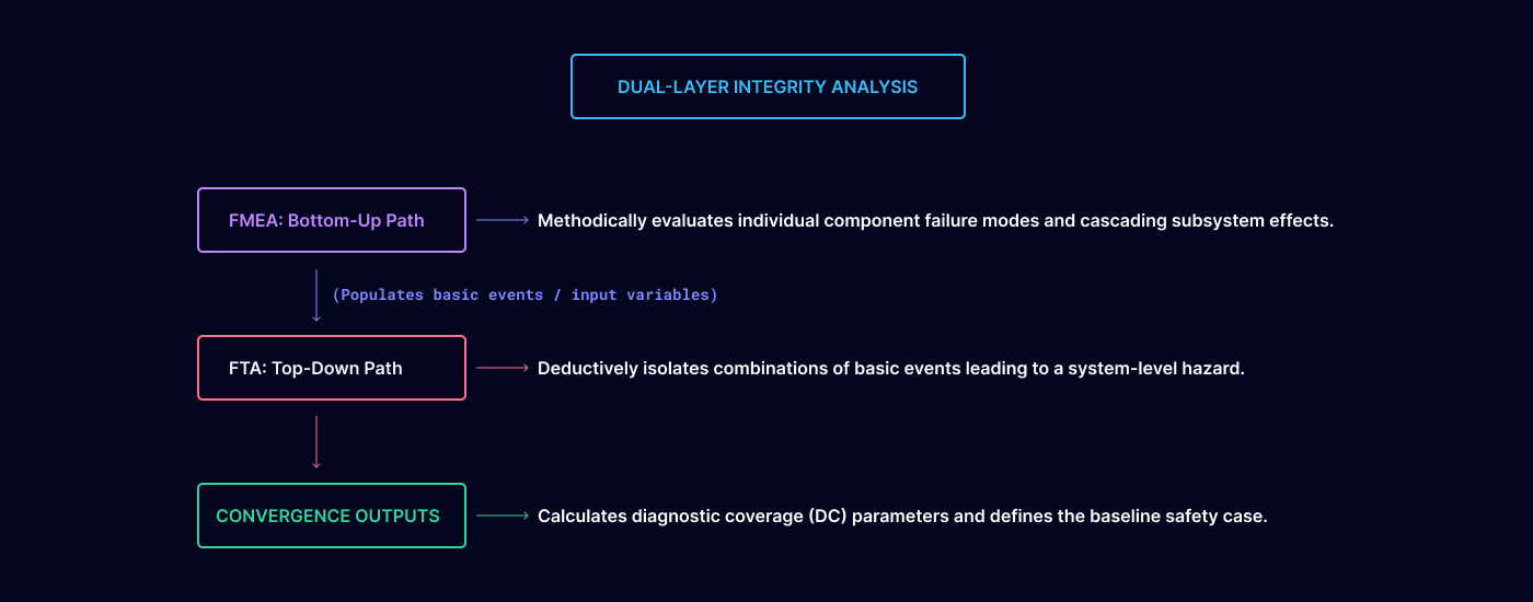 Insiders Guide to Functional Safety