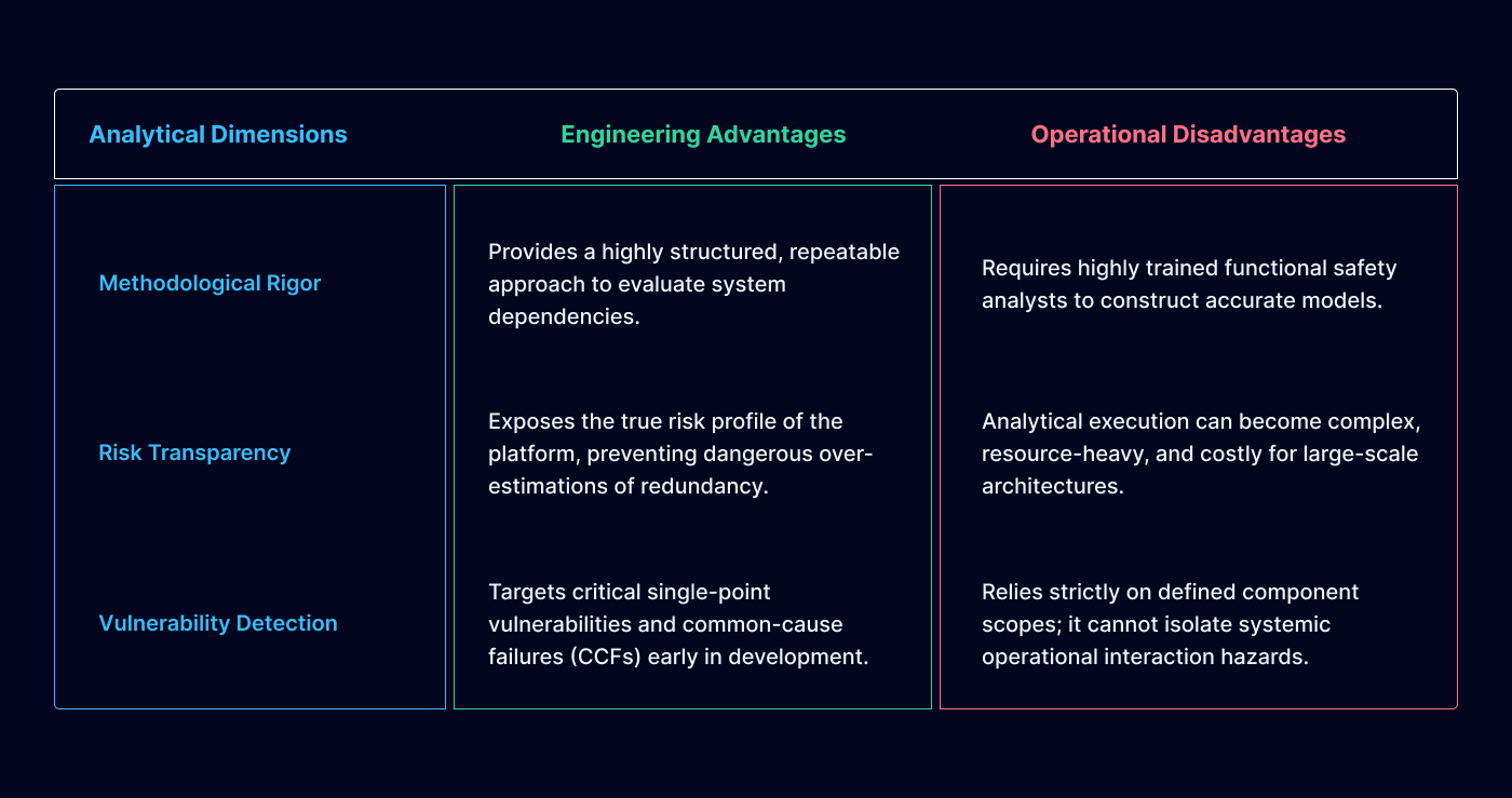 Common Cause Failures Mitigating Single-Point Vulnerabilities in Redundant Systems 2