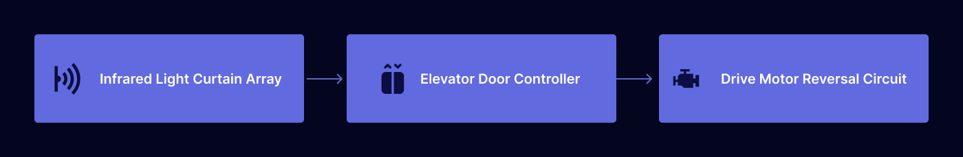 Technical Analysis of Everyday Functional Safety Loops