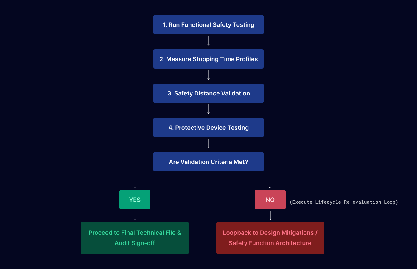 Robotic Risk Assessment Transitioning from ISO 12100 to IEC 61509 4