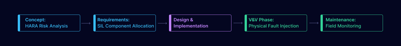 Safety Lifecycle Management Building Safety as a Core Product Feature 2