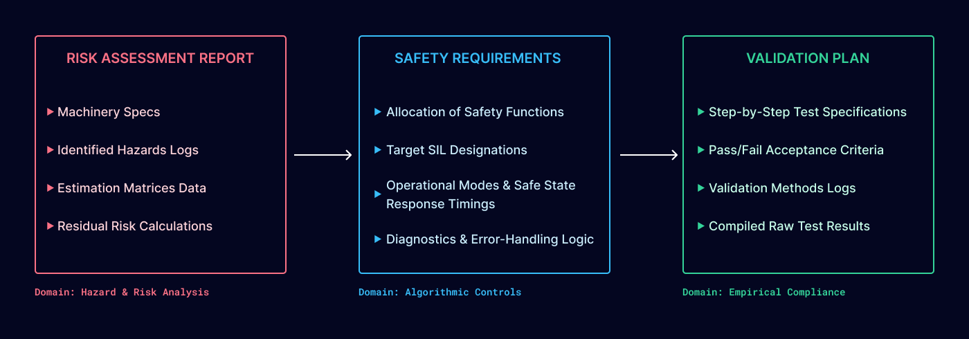 Robotic Risk Assessment Transitioning from ISO 12100 to IEC 61509 5