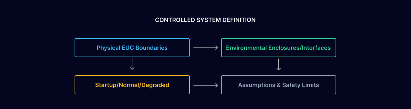 Functional Safety Documentation