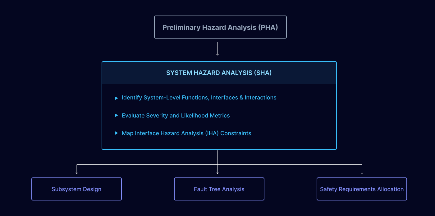 System Hazard Analysis (SHA) Driving Safety-Critical Architecture Decisions