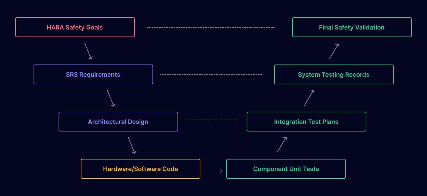 Functional Safety Documentation