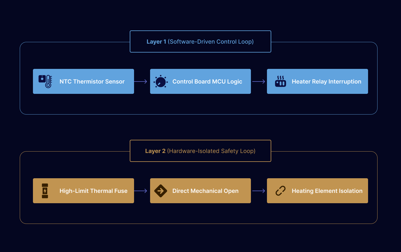 Technical Analysis of Everyday Functional Safety Loops