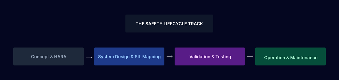System Hazard Analysis (SHA) Driving Safety-Critical Architecture Decisions 2