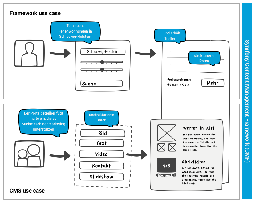 Content Management System vs. Framework