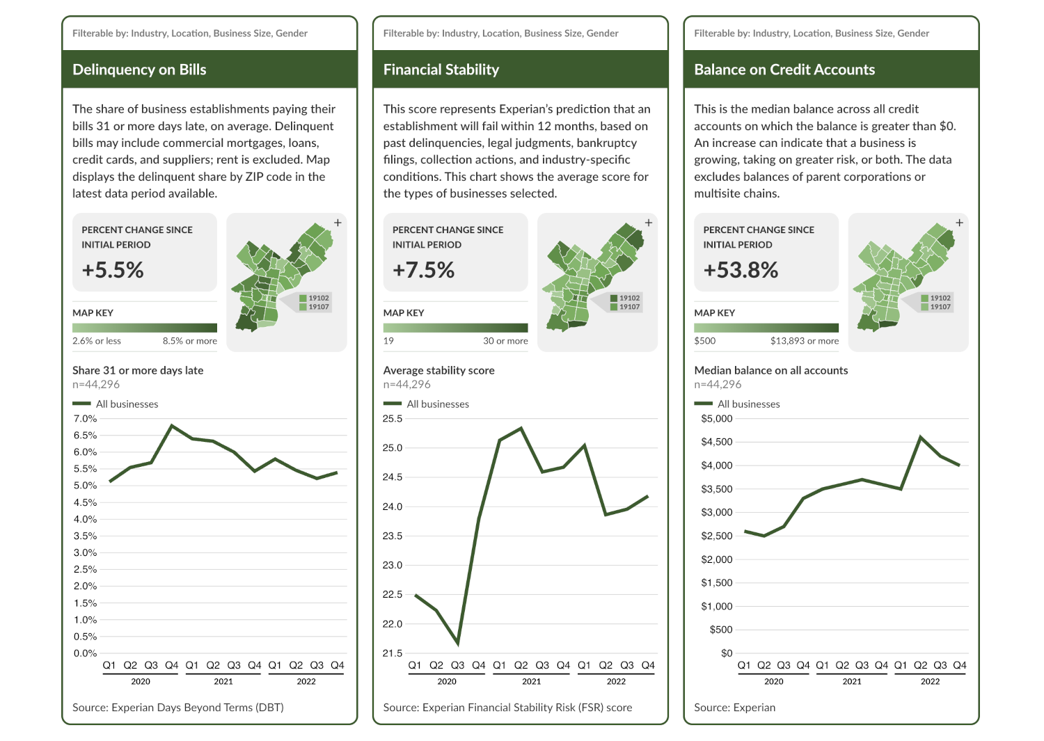 Data dashboard showing zip-code map and line graphs for three economic indicators: delinquency on bills, financial stability, and balance on credit accounts.