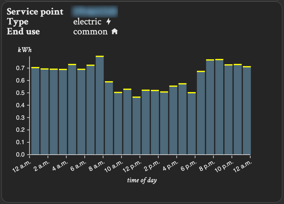 Graph showing the energy use of a single electric meter over the course of one summer day.