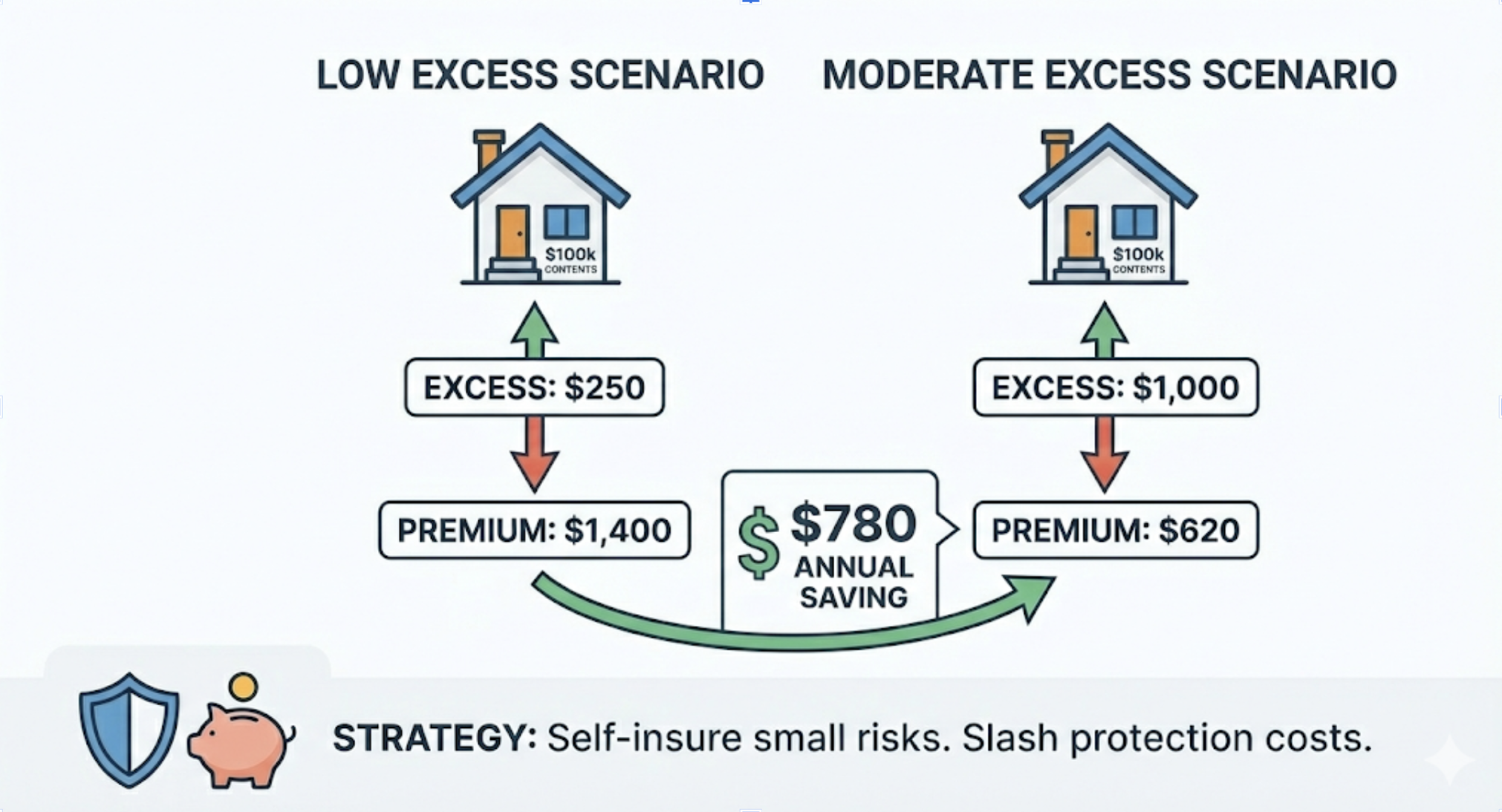 Strategy diagram for lowering contents insurance premiums in NZ. Illustrates how 'self-insuring small risks' by choosing a higher voluntary excess ($1,000) can slash protection costs by over 50% compared to a low excess ($250) scenario.