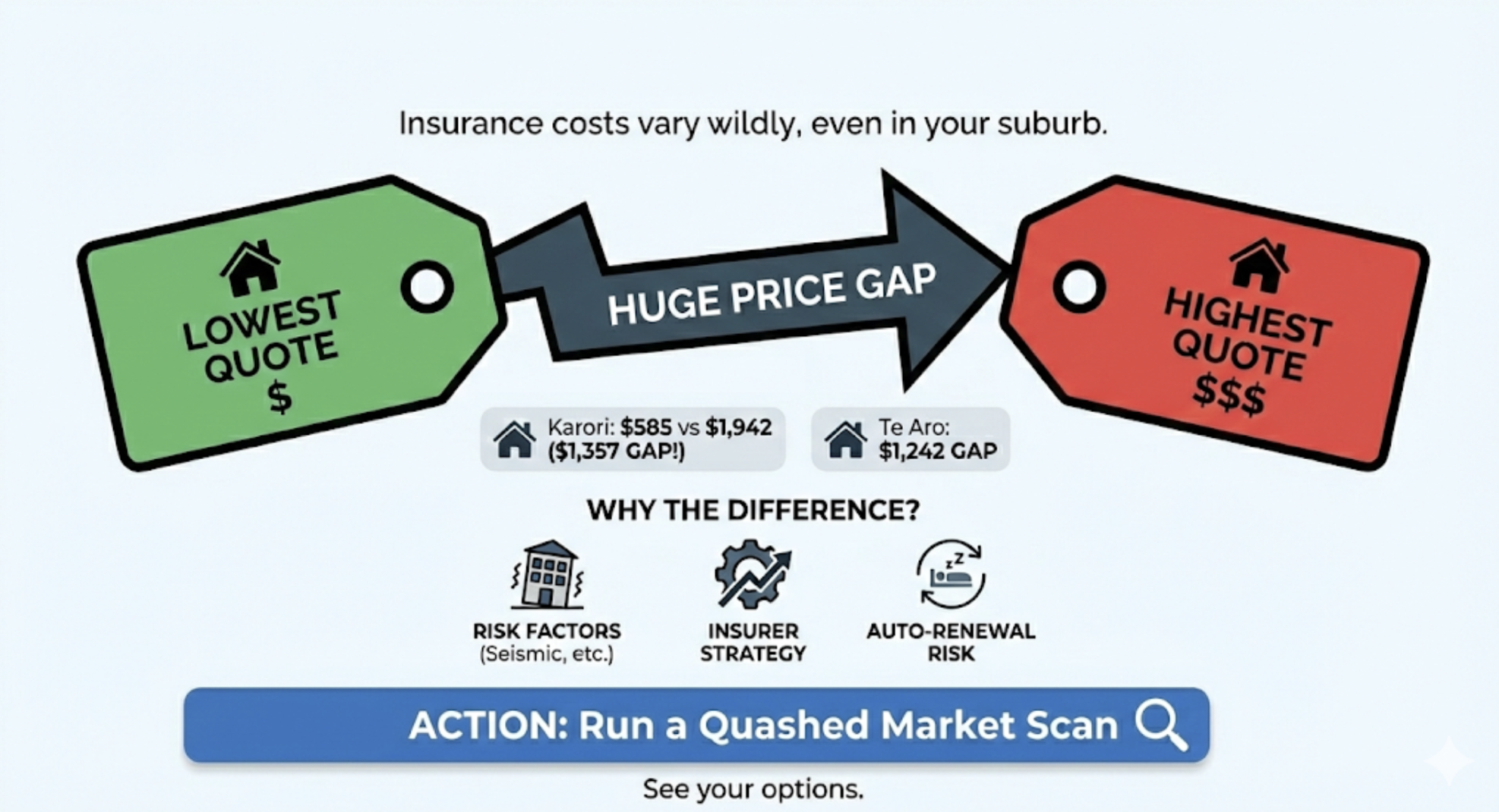 Infographic showing huge price gaps in Wellington contents insurance quotes. Quashed data reveals a $1,357 difference in Karori (lowest $585 vs highest $1,942) and a $1,242 gap in Te Aro between providers.