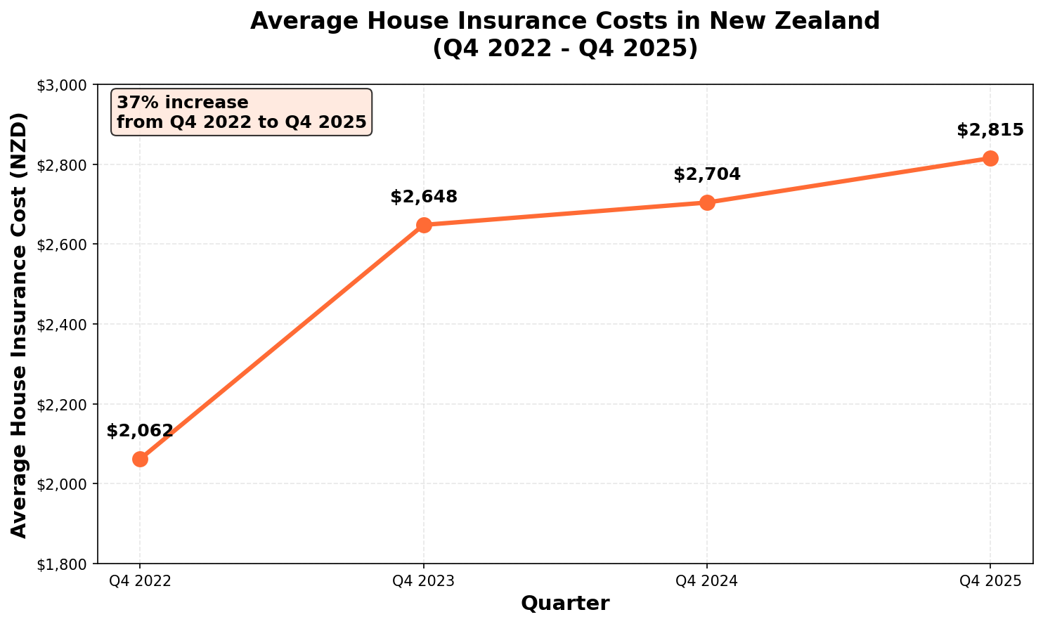 Quashed 2026 house insurance cost trend chart showing New Zealand premium increases from $2,062 in Q4 2022 to $2,815 in Q4 2025 - 37% rise in three years
