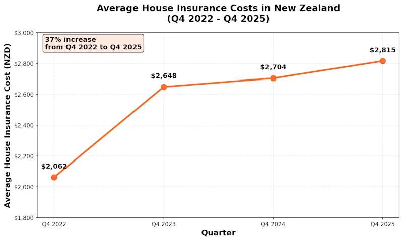Quashed 2026 house insurance cost trend chart showing New Zealand premium increases from $2,062 in Q4 2022 to $2,815 in Q4 2025 - 37% rise in three years