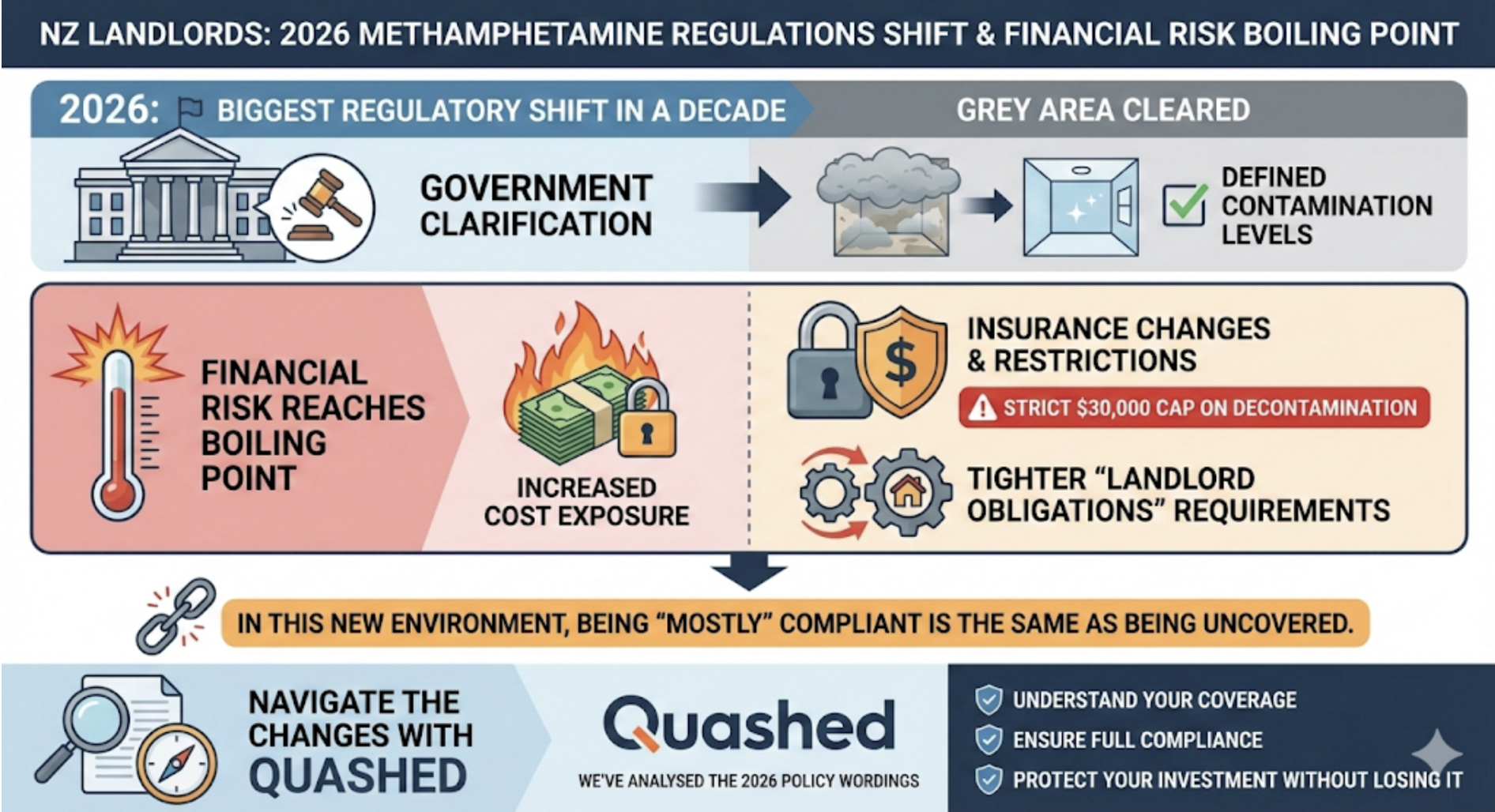 Infographic showing 2026 NZ landlord meth regulations, $30k insurance cap, and Quashed policy analysis.