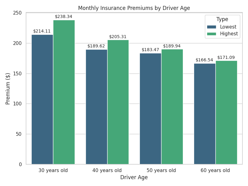 Tesla Model 3 comprehensive insurance cost comparison by driver age in New Zealand 2026 showing yearly monthly for 30, 40, 50, and 60 year olds - Quashed data.