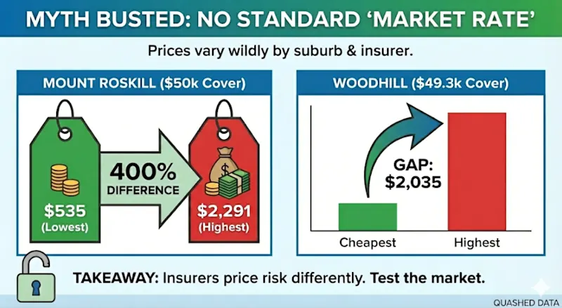Quashed 2026 infographic debunking the 'Standard Price' myth: visualising premium differences in Mount Roskill and Woodhill for the same contents insurance cover.